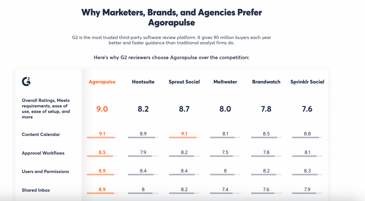 Agorapulse vs SocialBee vs other competitors according to G2